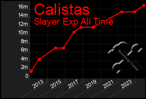 Total Graph of Calistas