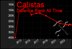 Total Graph of Calistas