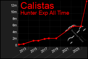 Total Graph of Calistas