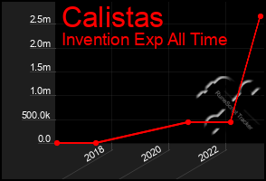 Total Graph of Calistas