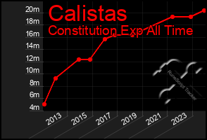 Total Graph of Calistas