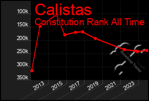 Total Graph of Calistas