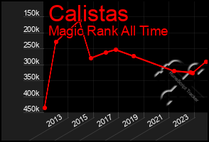 Total Graph of Calistas