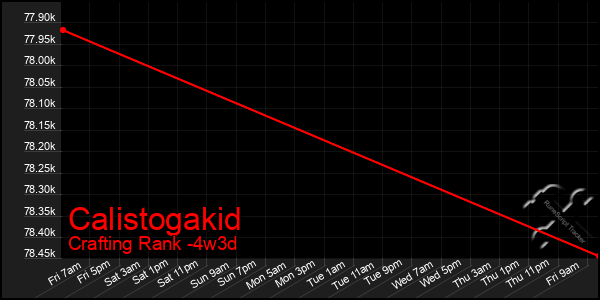 Last 31 Days Graph of Calistogakid