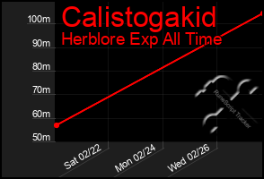 Total Graph of Calistogakid