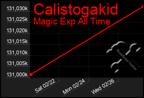 Total Graph of Calistogakid