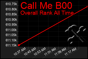 Total Graph of Call Me B00