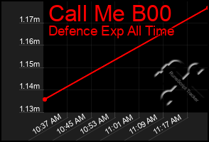 Total Graph of Call Me B00