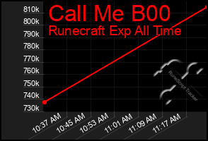 Total Graph of Call Me B00