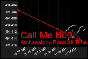 Total Graph of Call Me B00