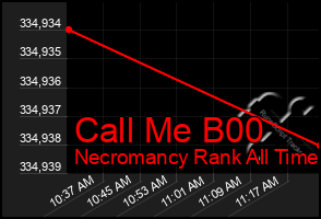 Total Graph of Call Me B00