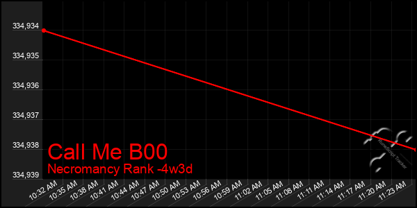 Last 31 Days Graph of Call Me B00