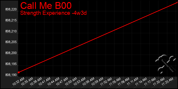 Last 31 Days Graph of Call Me B00