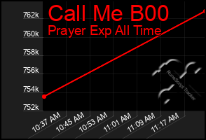 Total Graph of Call Me B00