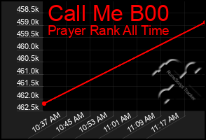 Total Graph of Call Me B00