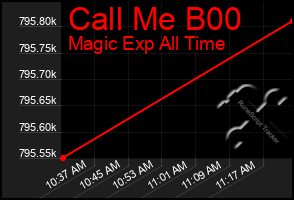 Total Graph of Call Me B00