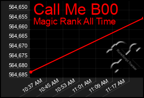 Total Graph of Call Me B00