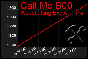 Total Graph of Call Me B00