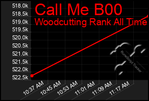 Total Graph of Call Me B00