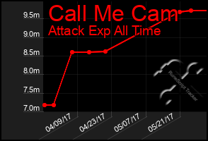 Total Graph of Call Me Cam