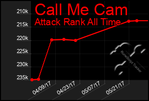 Total Graph of Call Me Cam