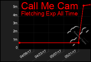 Total Graph of Call Me Cam