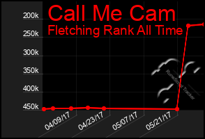 Total Graph of Call Me Cam