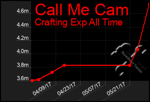 Total Graph of Call Me Cam