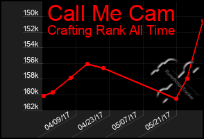 Total Graph of Call Me Cam