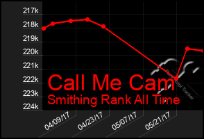 Total Graph of Call Me Cam