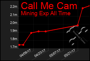 Total Graph of Call Me Cam