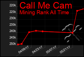 Total Graph of Call Me Cam