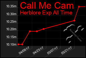 Total Graph of Call Me Cam