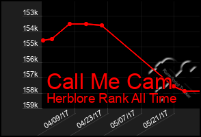 Total Graph of Call Me Cam