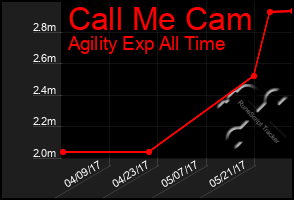 Total Graph of Call Me Cam