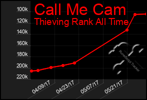 Total Graph of Call Me Cam