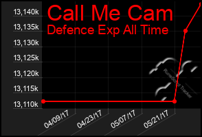 Total Graph of Call Me Cam