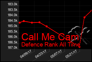 Total Graph of Call Me Cam