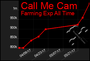 Total Graph of Call Me Cam