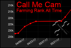 Total Graph of Call Me Cam