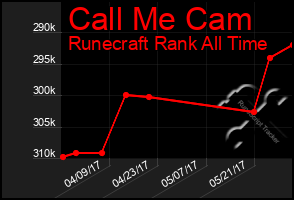 Total Graph of Call Me Cam