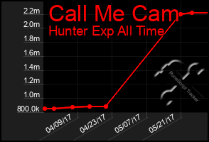 Total Graph of Call Me Cam