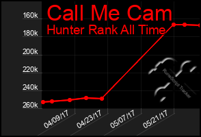 Total Graph of Call Me Cam