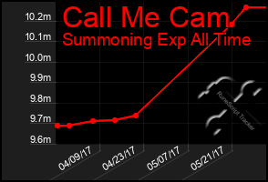 Total Graph of Call Me Cam