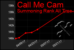 Total Graph of Call Me Cam