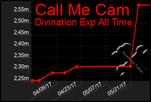 Total Graph of Call Me Cam