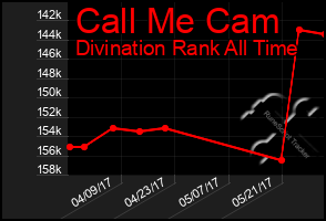 Total Graph of Call Me Cam