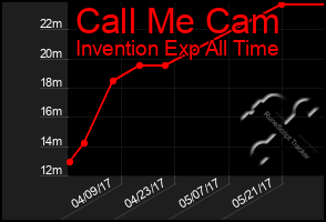 Total Graph of Call Me Cam