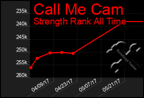 Total Graph of Call Me Cam