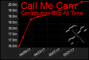 Total Graph of Call Me Cam